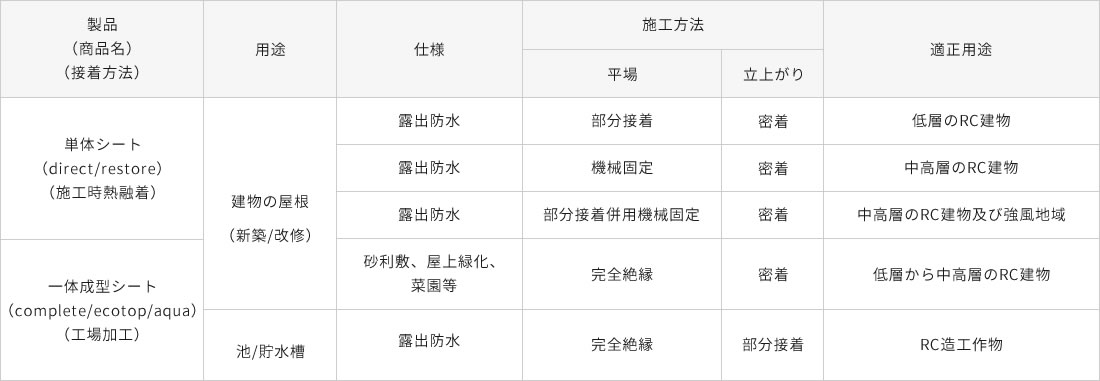 ノボタン用途・施工方法一覧